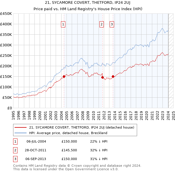 21, SYCAMORE COVERT, THETFORD, IP24 2UJ: Price paid vs HM Land Registry's House Price Index