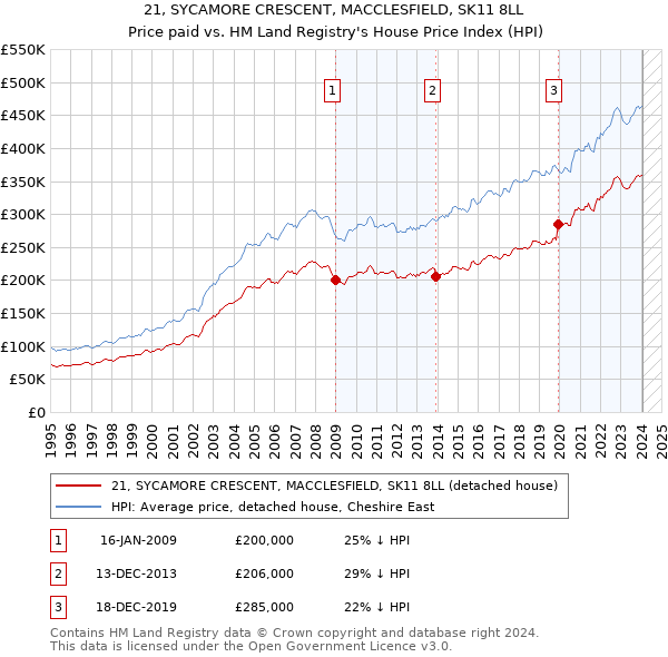 21, SYCAMORE CRESCENT, MACCLESFIELD, SK11 8LL: Price paid vs HM Land Registry's House Price Index