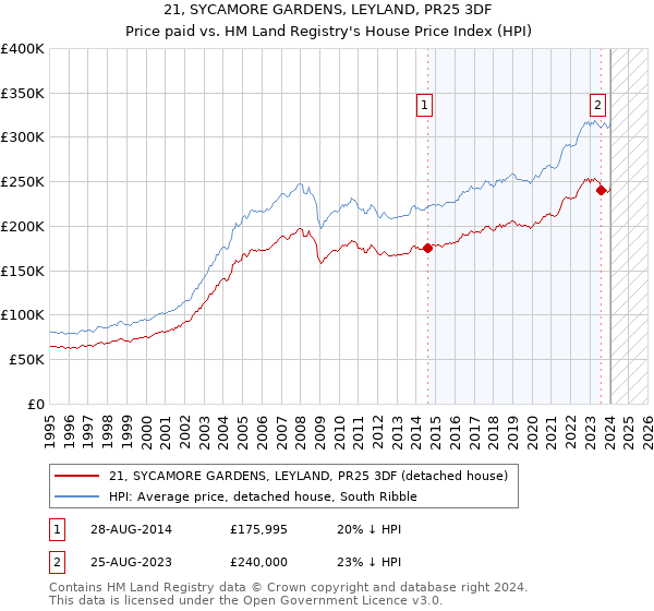 21, SYCAMORE GARDENS, LEYLAND, PR25 3DF: Price paid vs HM Land Registry's House Price Index
