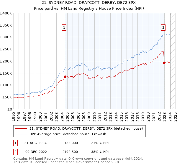 21, SYDNEY ROAD, DRAYCOTT, DERBY, DE72 3PX: Price paid vs HM Land Registry's House Price Index