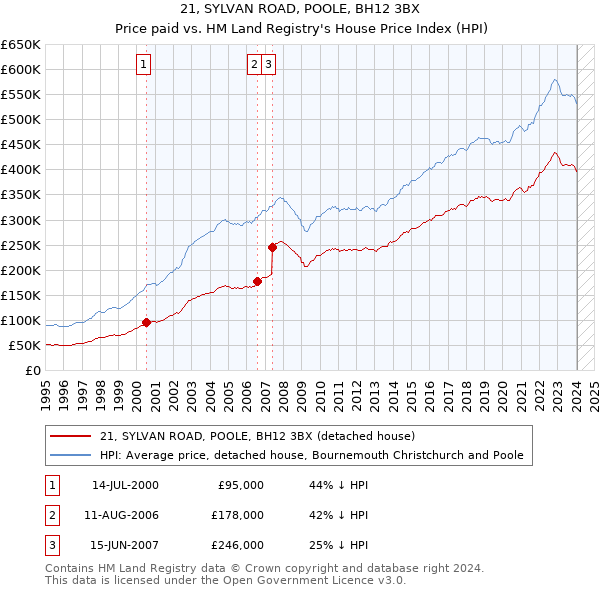 21, SYLVAN ROAD, POOLE, BH12 3BX: Price paid vs HM Land Registry's House Price Index