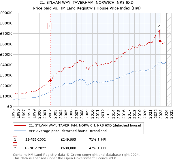 21, SYLVAN WAY, TAVERHAM, NORWICH, NR8 6XD: Price paid vs HM Land Registry's House Price Index