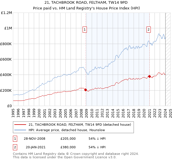 21, TACHBROOK ROAD, FELTHAM, TW14 9PD: Price paid vs HM Land Registry's House Price Index