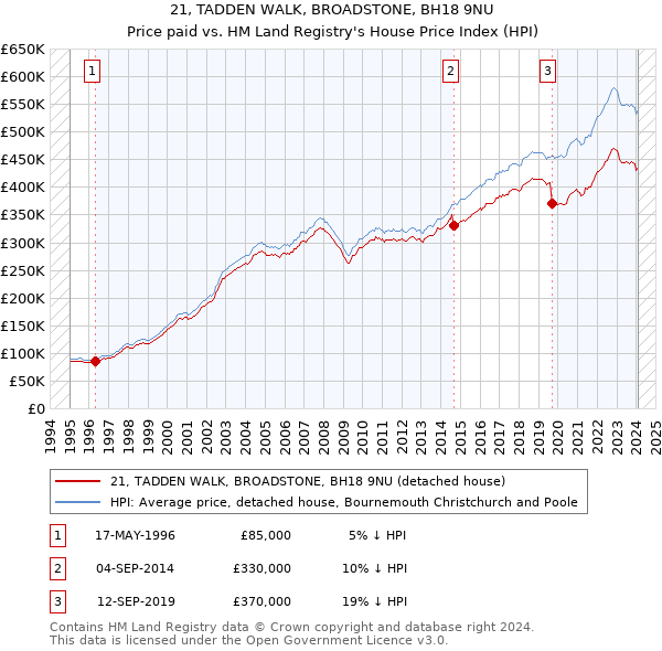 21, TADDEN WALK, BROADSTONE, BH18 9NU: Price paid vs HM Land Registry's House Price Index