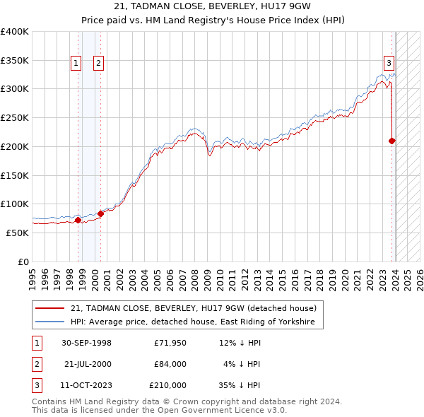 21, TADMAN CLOSE, BEVERLEY, HU17 9GW: Price paid vs HM Land Registry's House Price Index
