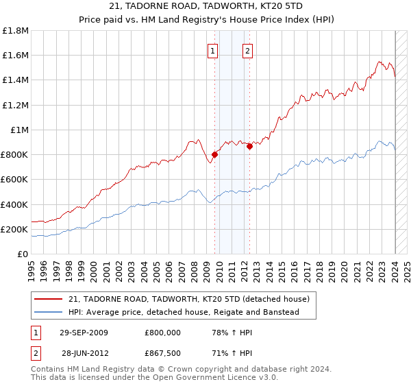21, TADORNE ROAD, TADWORTH, KT20 5TD: Price paid vs HM Land Registry's House Price Index