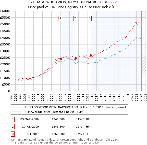 21, TAGG WOOD VIEW, RAMSBOTTOM, BURY, BL0 9XP: Price paid vs HM Land Registry's House Price Index