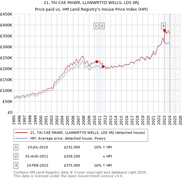 21, TAI CAE MAWR, LLANWRTYD WELLS, LD5 4RJ: Price paid vs HM Land Registry's House Price Index