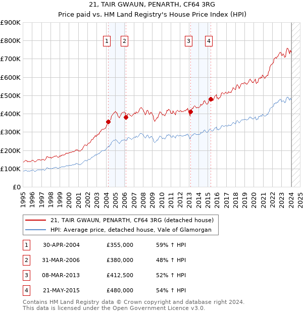 21, TAIR GWAUN, PENARTH, CF64 3RG: Price paid vs HM Land Registry's House Price Index