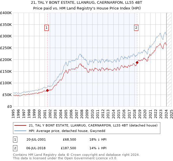 21, TAL Y BONT ESTATE, LLANRUG, CAERNARFON, LL55 4BT: Price paid vs HM Land Registry's House Price Index