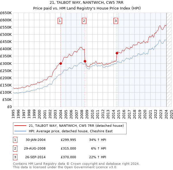 21, TALBOT WAY, NANTWICH, CW5 7RR: Price paid vs HM Land Registry's House Price Index