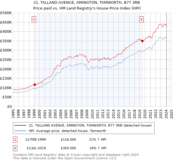 21, TALLAND AVENUE, AMINGTON, TAMWORTH, B77 3RB: Price paid vs HM Land Registry's House Price Index