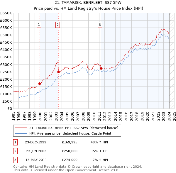 21, TAMARISK, BENFLEET, SS7 5PW: Price paid vs HM Land Registry's House Price Index