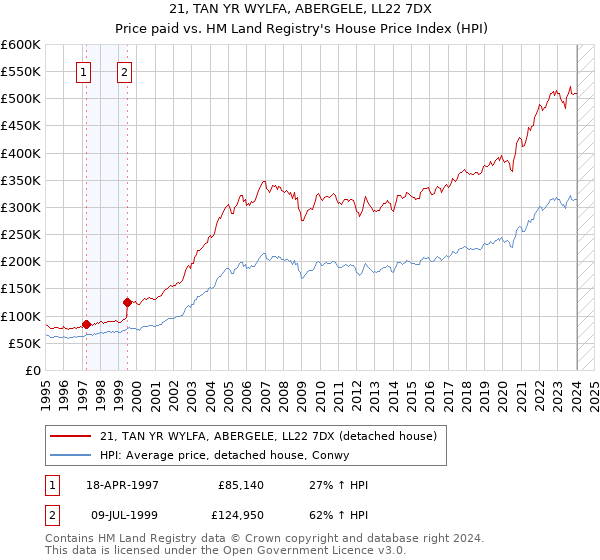 21, TAN YR WYLFA, ABERGELE, LL22 7DX: Price paid vs HM Land Registry's House Price Index