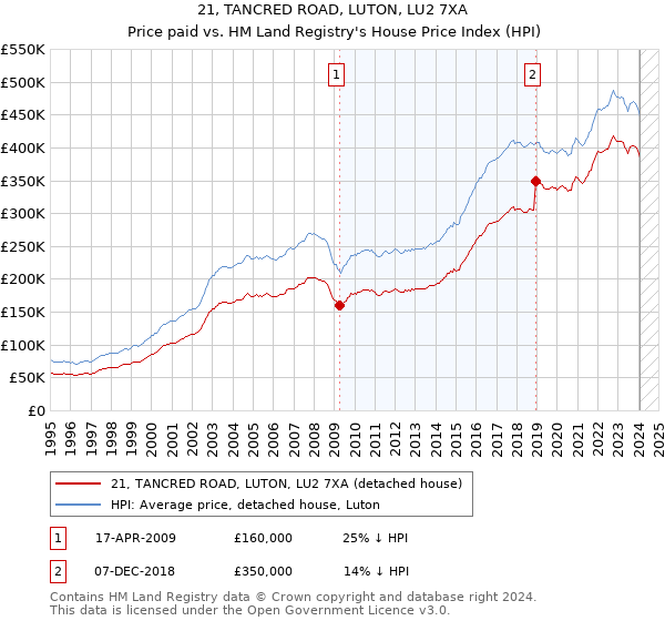 21, TANCRED ROAD, LUTON, LU2 7XA: Price paid vs HM Land Registry's House Price Index