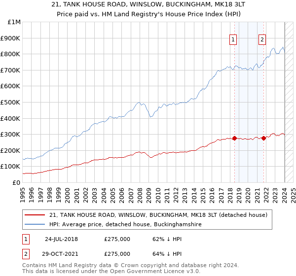 21, TANK HOUSE ROAD, WINSLOW, BUCKINGHAM, MK18 3LT: Price paid vs HM Land Registry's House Price Index