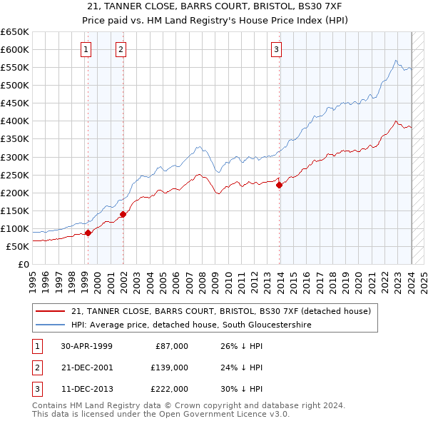 21, TANNER CLOSE, BARRS COURT, BRISTOL, BS30 7XF: Price paid vs HM Land Registry's House Price Index