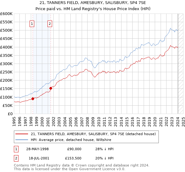 21, TANNERS FIELD, AMESBURY, SALISBURY, SP4 7SE: Price paid vs HM Land Registry's House Price Index