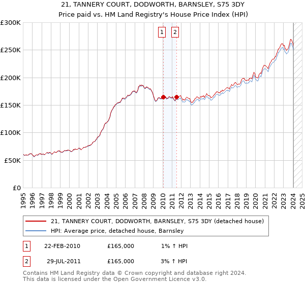 21, TANNERY COURT, DODWORTH, BARNSLEY, S75 3DY: Price paid vs HM Land Registry's House Price Index