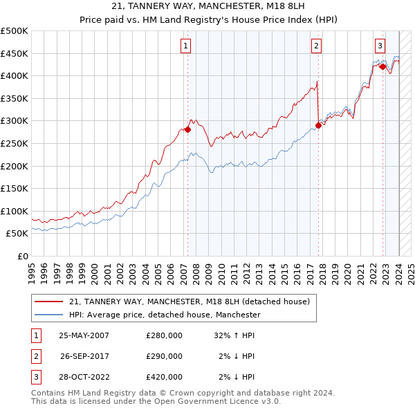 21, TANNERY WAY, MANCHESTER, M18 8LH: Price paid vs HM Land Registry's House Price Index