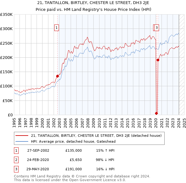 21, TANTALLON, BIRTLEY, CHESTER LE STREET, DH3 2JE: Price paid vs HM Land Registry's House Price Index