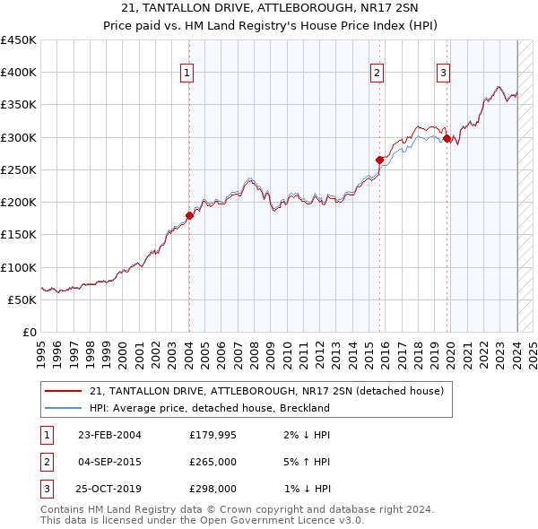 21, TANTALLON DRIVE, ATTLEBOROUGH, NR17 2SN: Price paid vs HM Land Registry's House Price Index