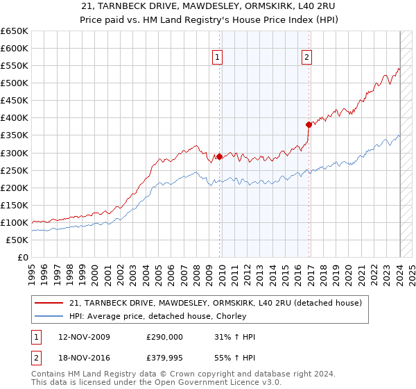 21, TARNBECK DRIVE, MAWDESLEY, ORMSKIRK, L40 2RU: Price paid vs HM Land Registry's House Price Index