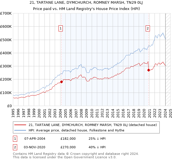 21, TARTANE LANE, DYMCHURCH, ROMNEY MARSH, TN29 0LJ: Price paid vs HM Land Registry's House Price Index