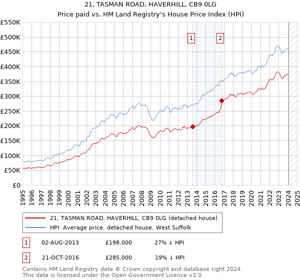 21, TASMAN ROAD, HAVERHILL, CB9 0LG: Price paid vs HM Land Registry's House Price Index