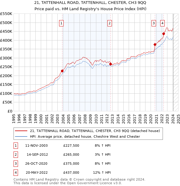 21, TATTENHALL ROAD, TATTENHALL, CHESTER, CH3 9QQ: Price paid vs HM Land Registry's House Price Index