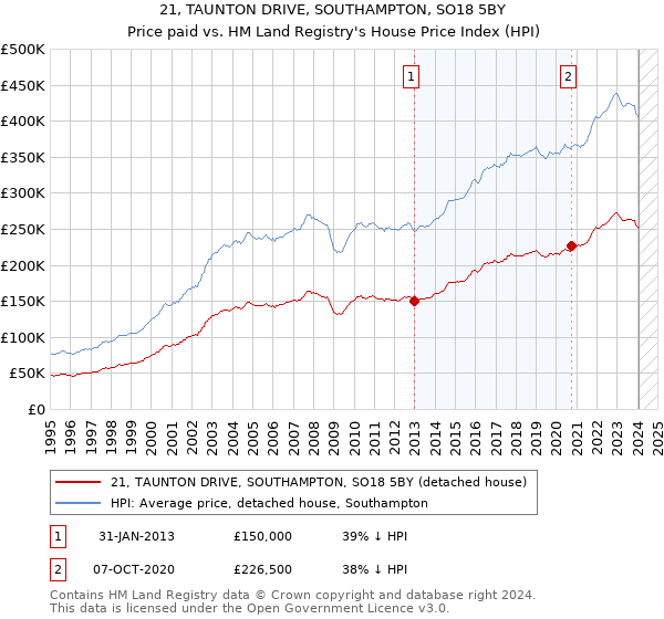 21, TAUNTON DRIVE, SOUTHAMPTON, SO18 5BY: Price paid vs HM Land Registry's House Price Index