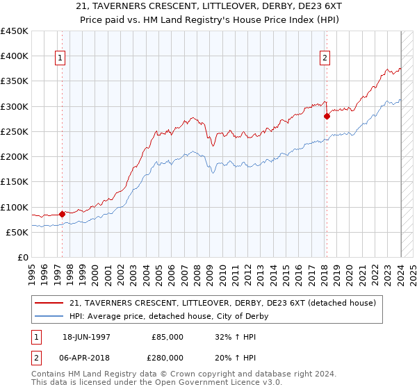 21, TAVERNERS CRESCENT, LITTLEOVER, DERBY, DE23 6XT: Price paid vs HM Land Registry's House Price Index