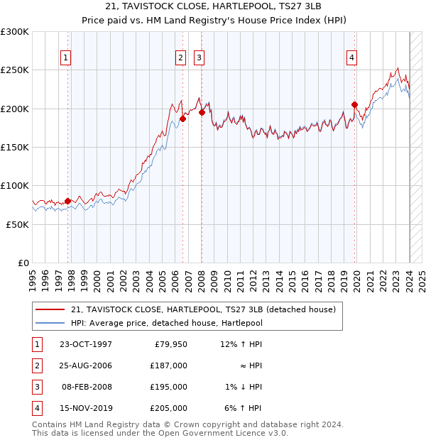21, TAVISTOCK CLOSE, HARTLEPOOL, TS27 3LB: Price paid vs HM Land Registry's House Price Index