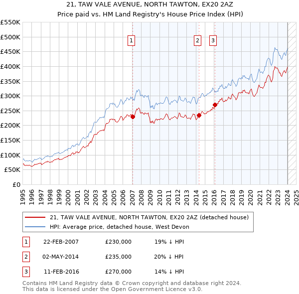 21, TAW VALE AVENUE, NORTH TAWTON, EX20 2AZ: Price paid vs HM Land Registry's House Price Index