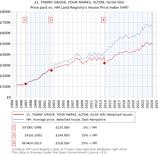 21, TAWNY GROVE, FOUR MARKS, ALTON, GU34 5DU: Price paid vs HM Land Registry's House Price Index