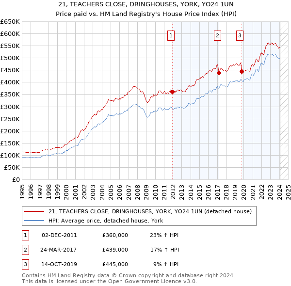 21, TEACHERS CLOSE, DRINGHOUSES, YORK, YO24 1UN: Price paid vs HM Land Registry's House Price Index