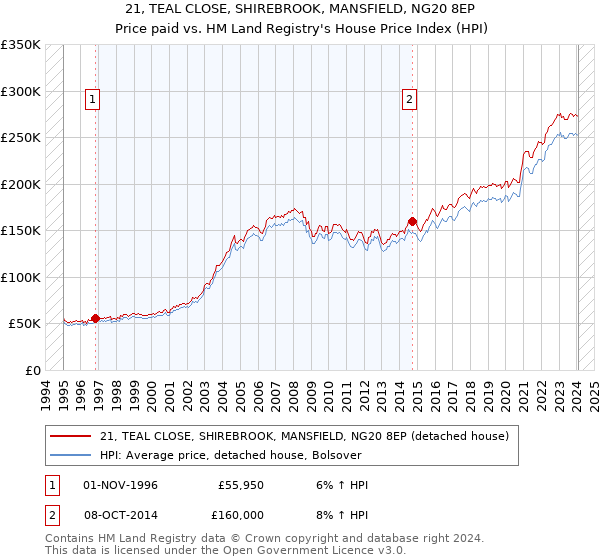 21, TEAL CLOSE, SHIREBROOK, MANSFIELD, NG20 8EP: Price paid vs HM Land Registry's House Price Index
