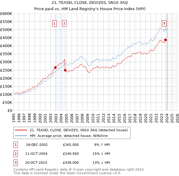 21, TEASEL CLOSE, DEVIZES, SN10 3AQ: Price paid vs HM Land Registry's House Price Index