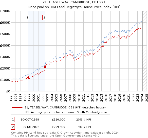 21, TEASEL WAY, CAMBRIDGE, CB1 9YT: Price paid vs HM Land Registry's House Price Index