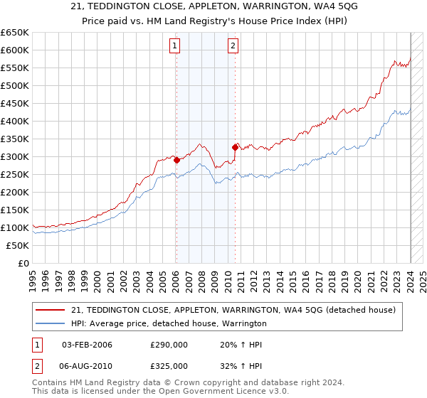 21, TEDDINGTON CLOSE, APPLETON, WARRINGTON, WA4 5QG: Price paid vs HM Land Registry's House Price Index
