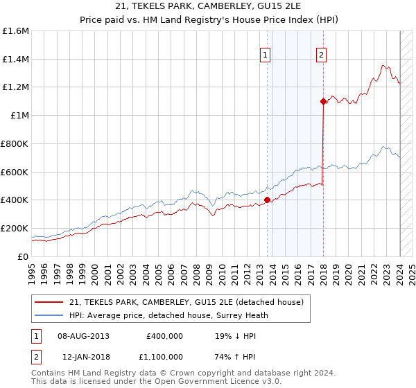 21, TEKELS PARK, CAMBERLEY, GU15 2LE: Price paid vs HM Land Registry's House Price Index