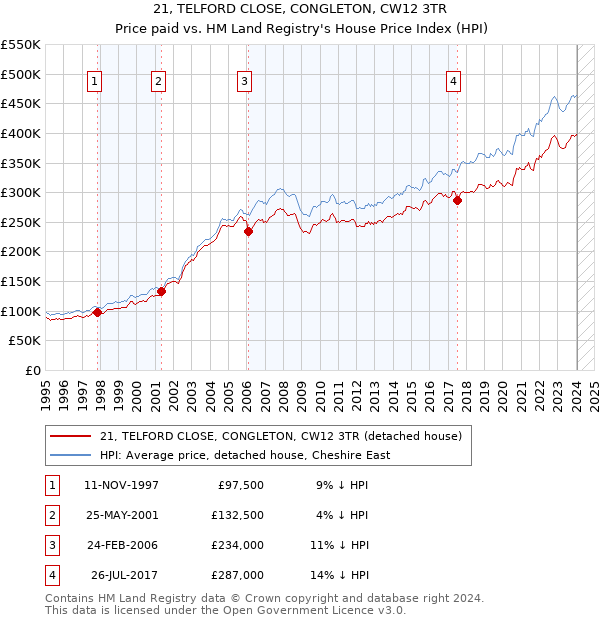 21, TELFORD CLOSE, CONGLETON, CW12 3TR: Price paid vs HM Land Registry's House Price Index