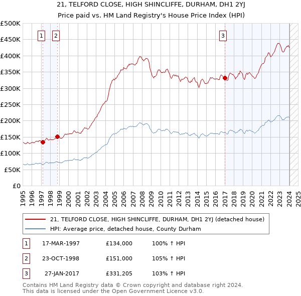 21, TELFORD CLOSE, HIGH SHINCLIFFE, DURHAM, DH1 2YJ: Price paid vs HM Land Registry's House Price Index