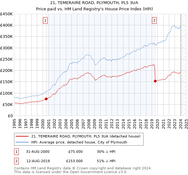 21, TEMERAIRE ROAD, PLYMOUTH, PL5 3UA: Price paid vs HM Land Registry's House Price Index