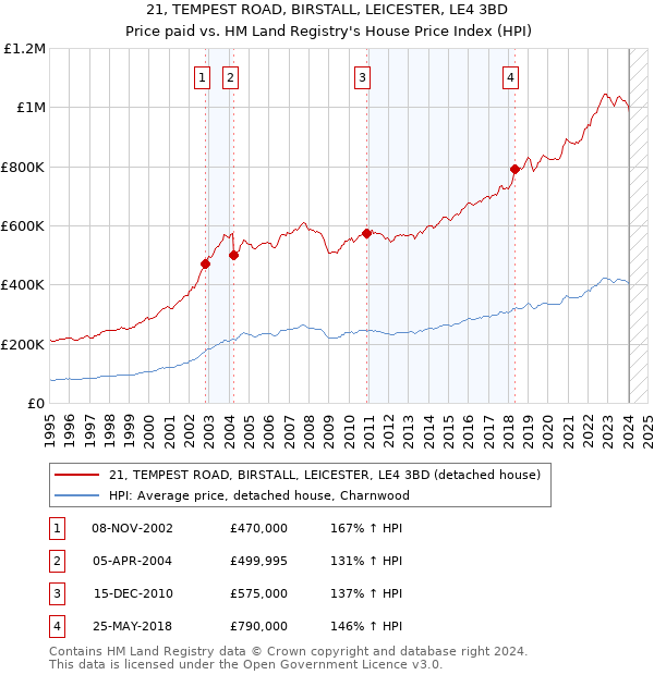 21, TEMPEST ROAD, BIRSTALL, LEICESTER, LE4 3BD: Price paid vs HM Land Registry's House Price Index