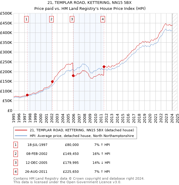 21, TEMPLAR ROAD, KETTERING, NN15 5BX: Price paid vs HM Land Registry's House Price Index