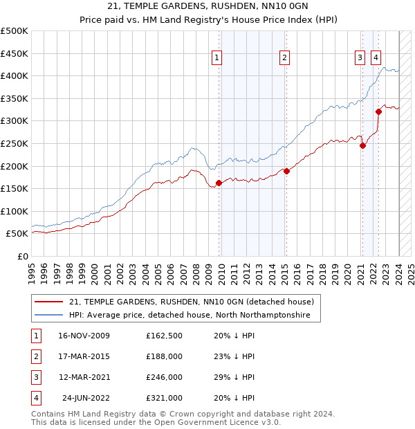 21, TEMPLE GARDENS, RUSHDEN, NN10 0GN: Price paid vs HM Land Registry's House Price Index