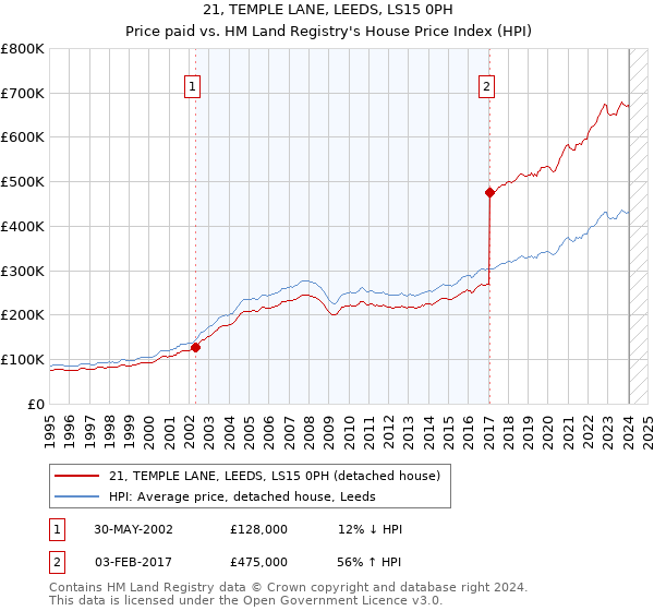 21, TEMPLE LANE, LEEDS, LS15 0PH: Price paid vs HM Land Registry's House Price Index