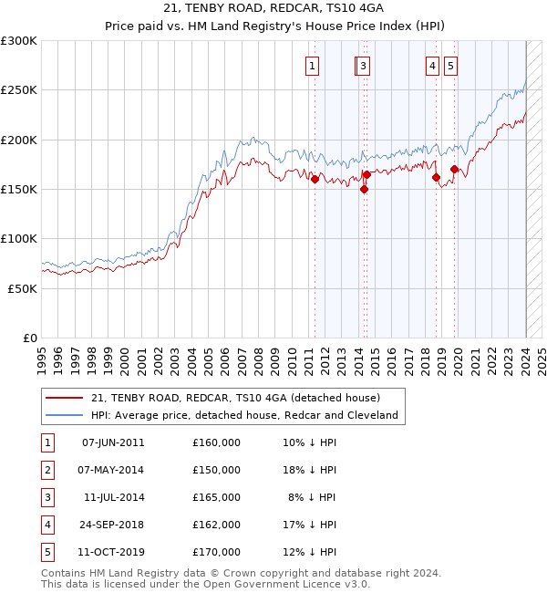 21, TENBY ROAD, REDCAR, TS10 4GA: Price paid vs HM Land Registry's House Price Index