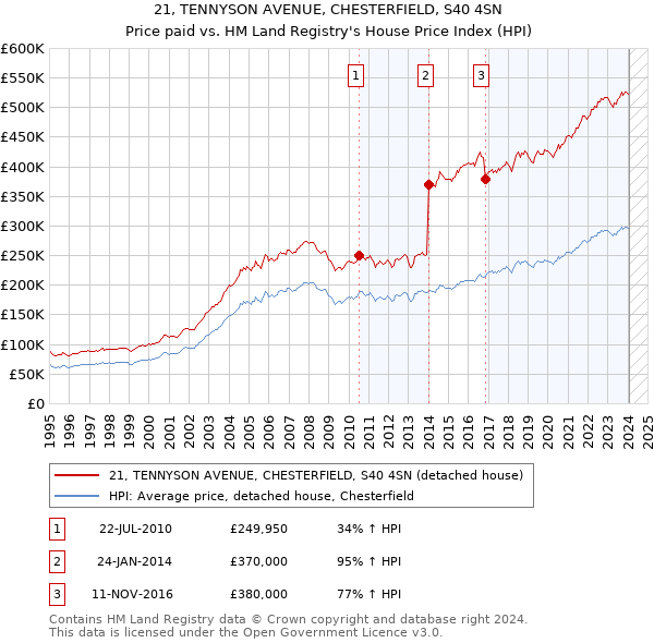 21, TENNYSON AVENUE, CHESTERFIELD, S40 4SN: Price paid vs HM Land Registry's House Price Index